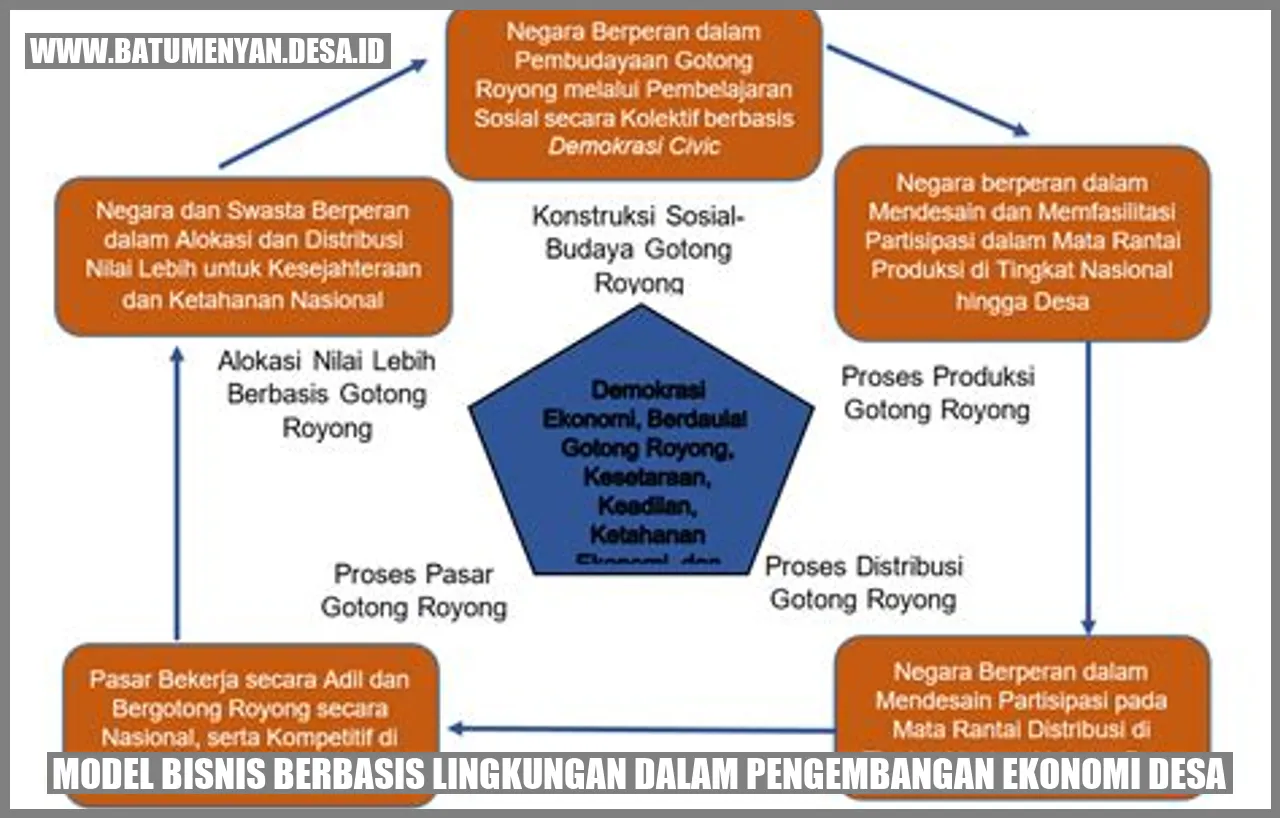 Model Bisnis Berbasis Lingkungan dalam Pengembangan Ekonomi Desa