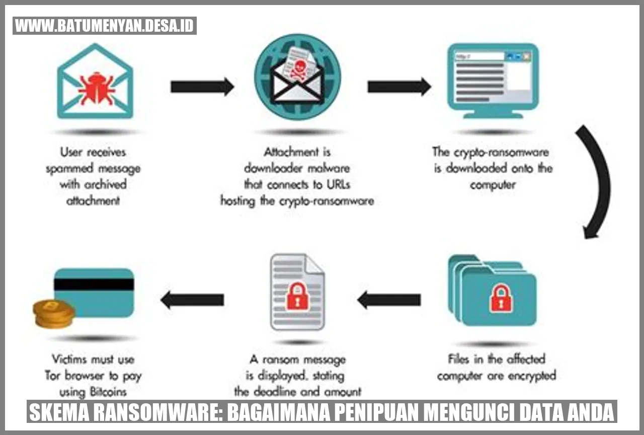 Skema Ransomware: Bagaimana Penipuan Mengunci Data Anda
