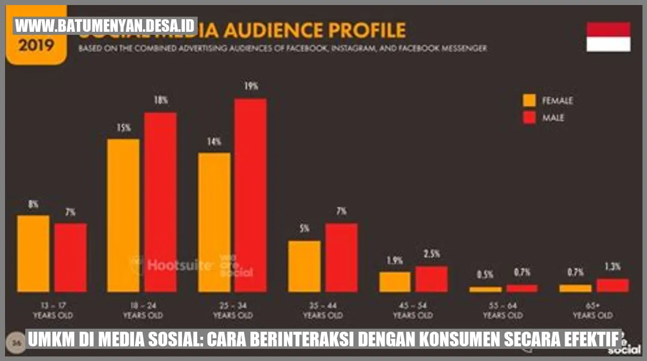 UMKM di Media Sosial: Cara Berinteraksi dengan Konsumen Secara Efektif