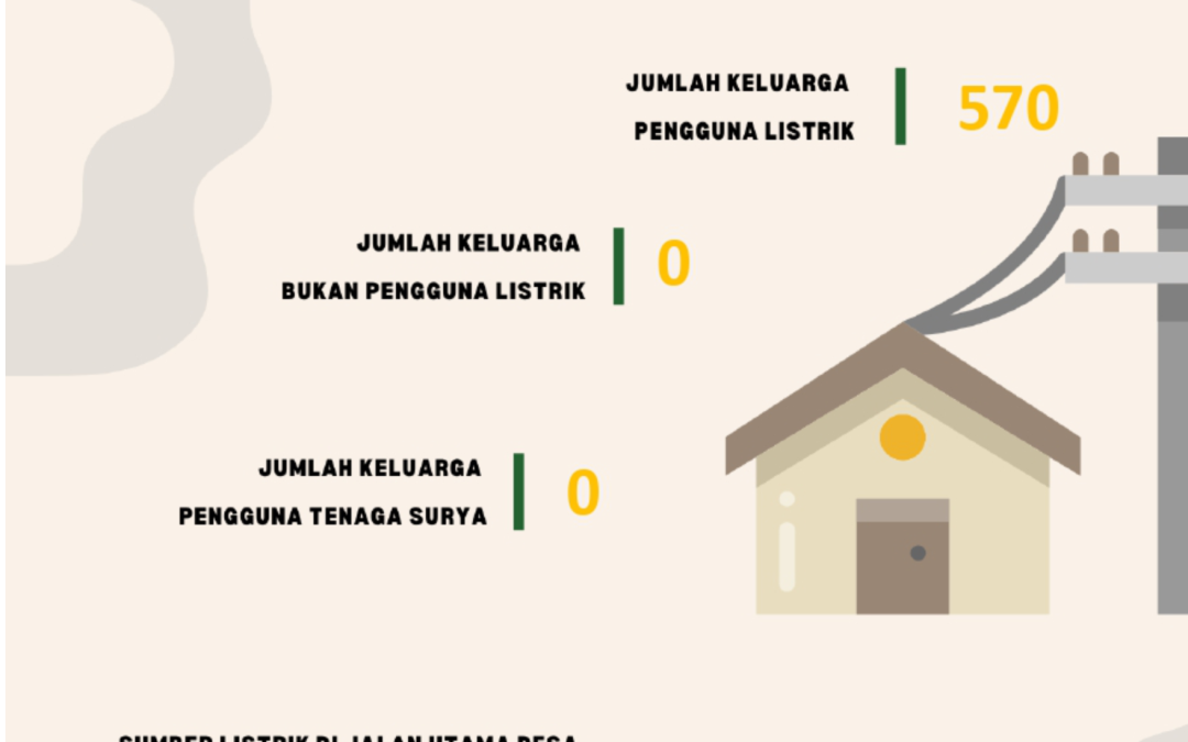 Sumber Penerangan  Desa Batu Menyan 2024