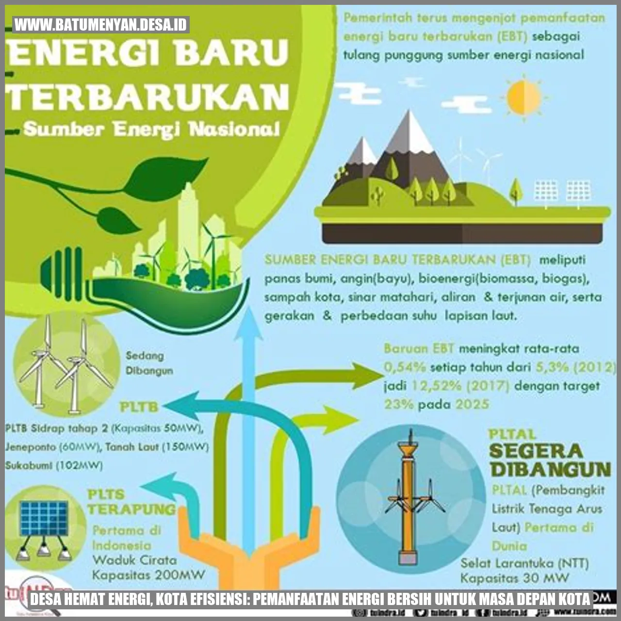 Desa Hemat Energi, Kota Efisiensi: Pemanfaatan Energi Bersih untuk Masa Depan Kota