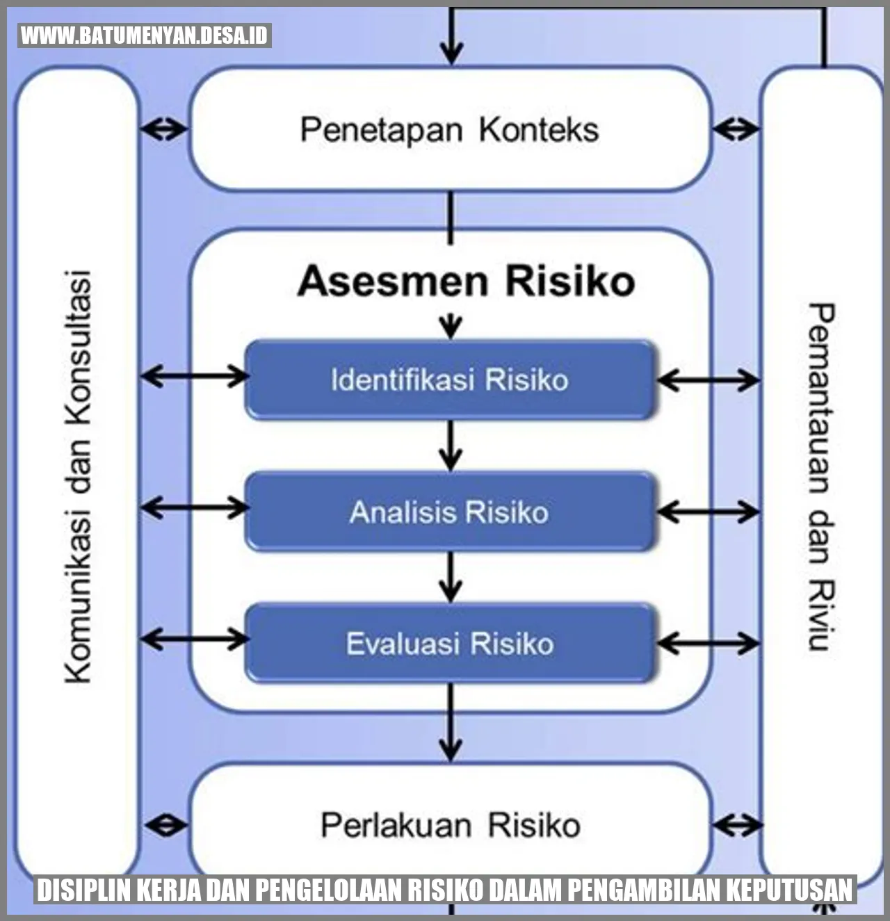 Gambar Disiplin Kerja dan Pengelolaan Risiko dalam Pengambilan Keputusan