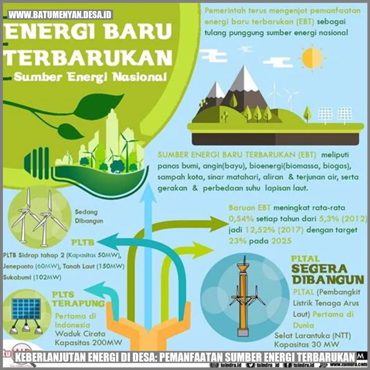 Keberlanjutan Energi di Desa: Pemanfaatan Sumber Energi Terbarukan