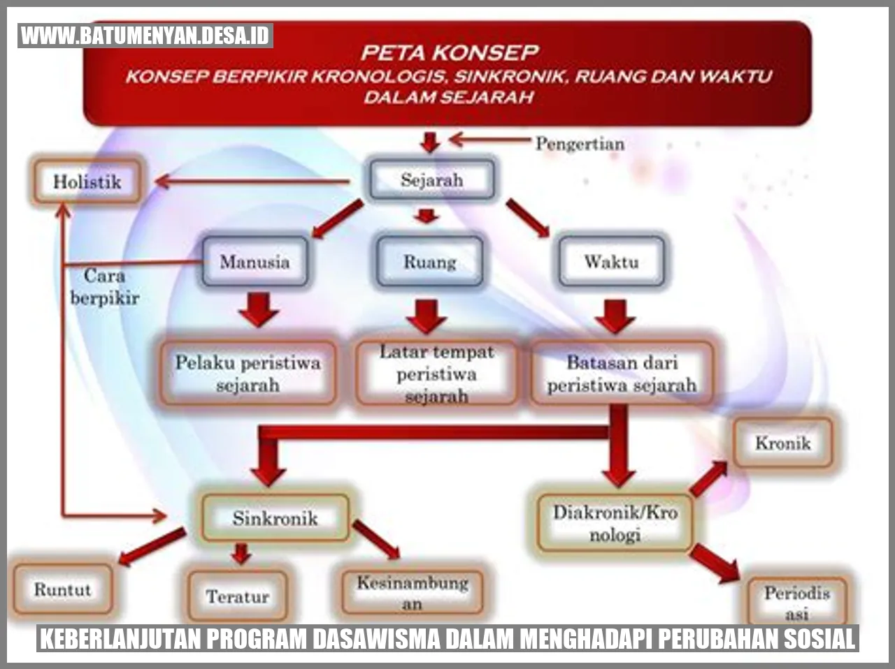 Keberlanjutan Program Dasawisma dalam Menghadapi Perubahan Sosial