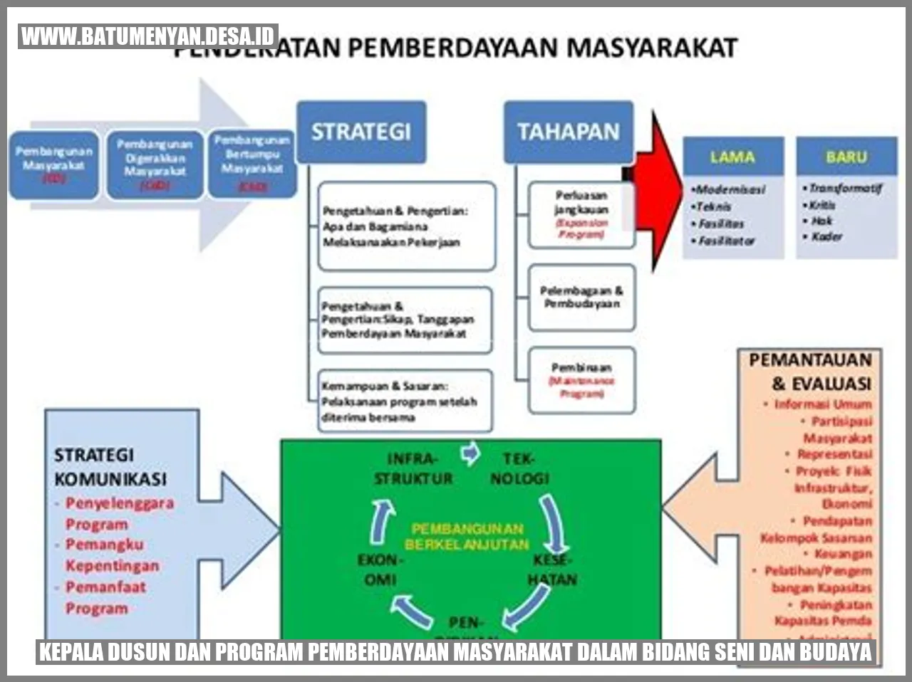 Gambar Kepala Dusun dan Program Pemberdayaan Masyarakat dalam Bidang Seni dan Budaya