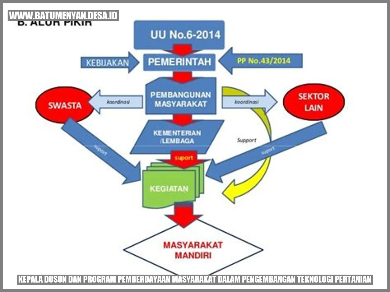 Gambar kepala dusun dan program pemberdayaan masyarakat dalam pengembangan teknologi pertanian