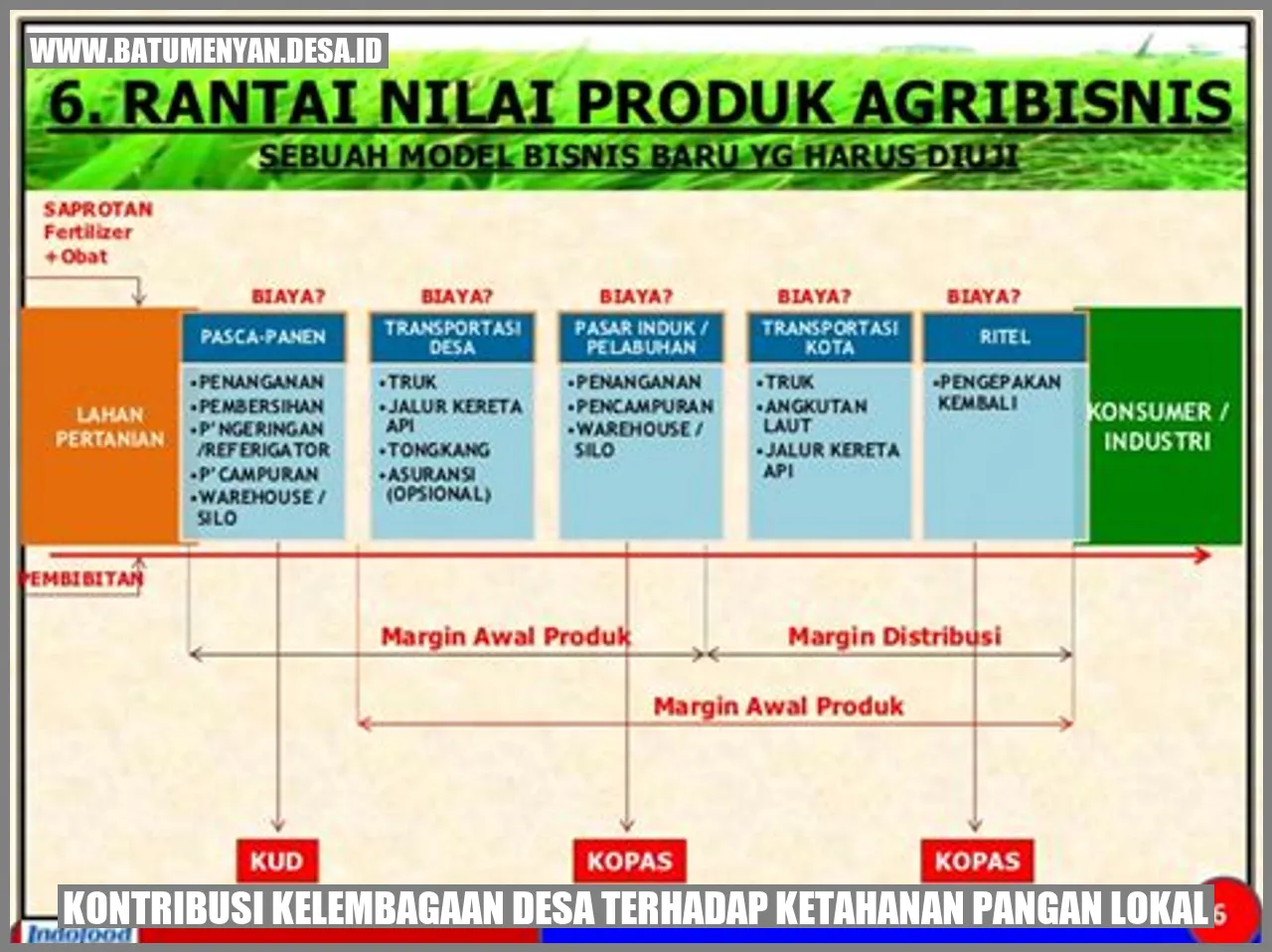 Gambar Kontribusi Kelembagaan Desa terhadap Ketahanan Pangan Lokal