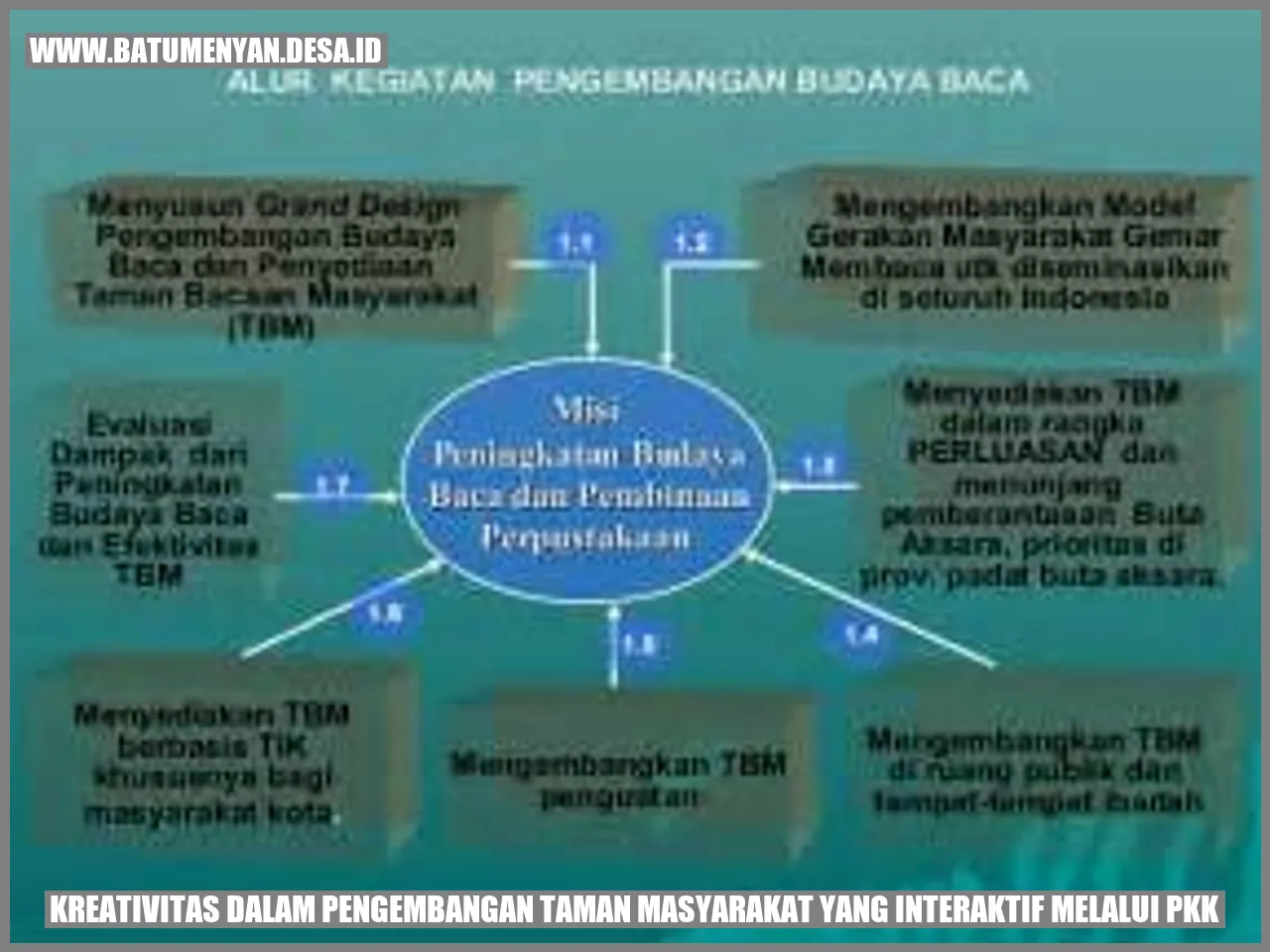 Kreativitas dalam Pengembangan Taman Masyarakat yang Interaktif melalui PKK
