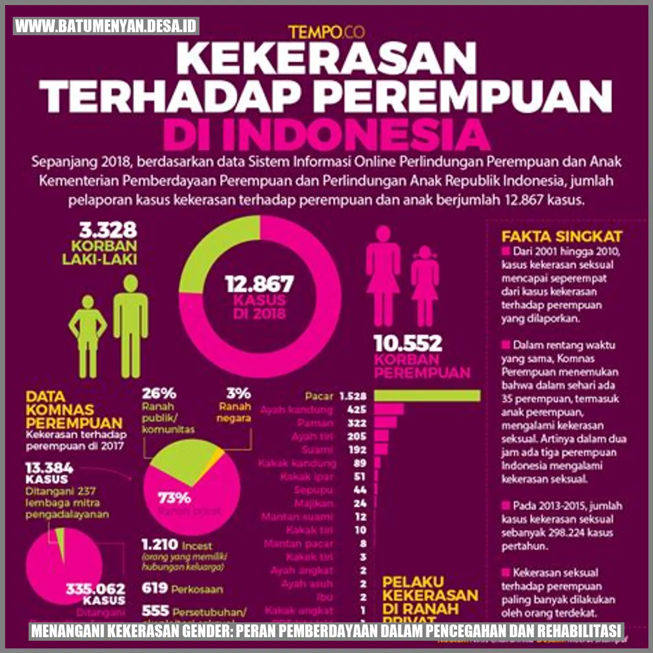 Menangani Kekerasan Gender: Peran Pemberdayaan Dalam Pencegahan dan Rehabilitasi