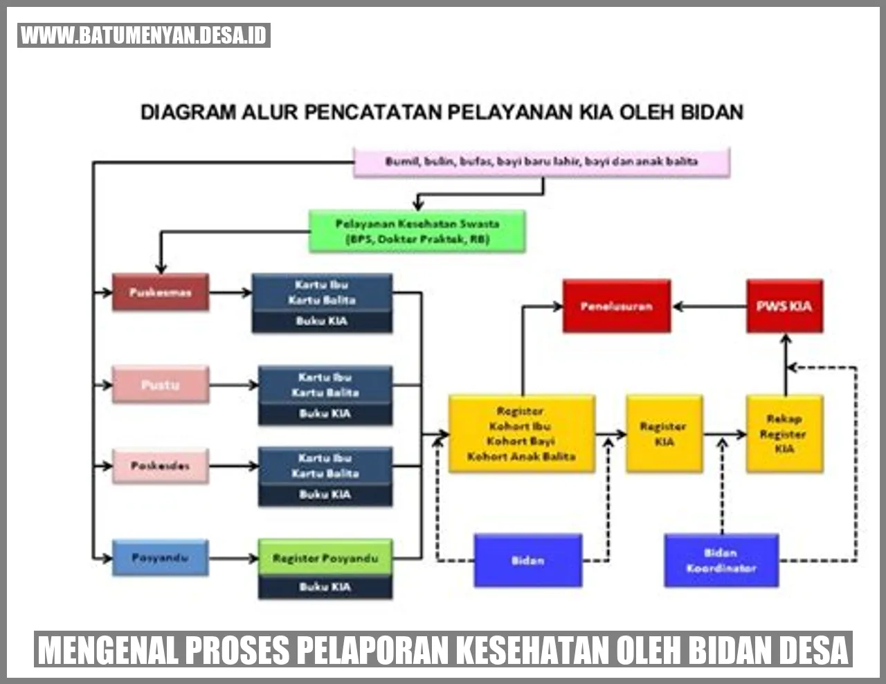 Proses Pelaporan Kesehatan oleh Bidan Desa