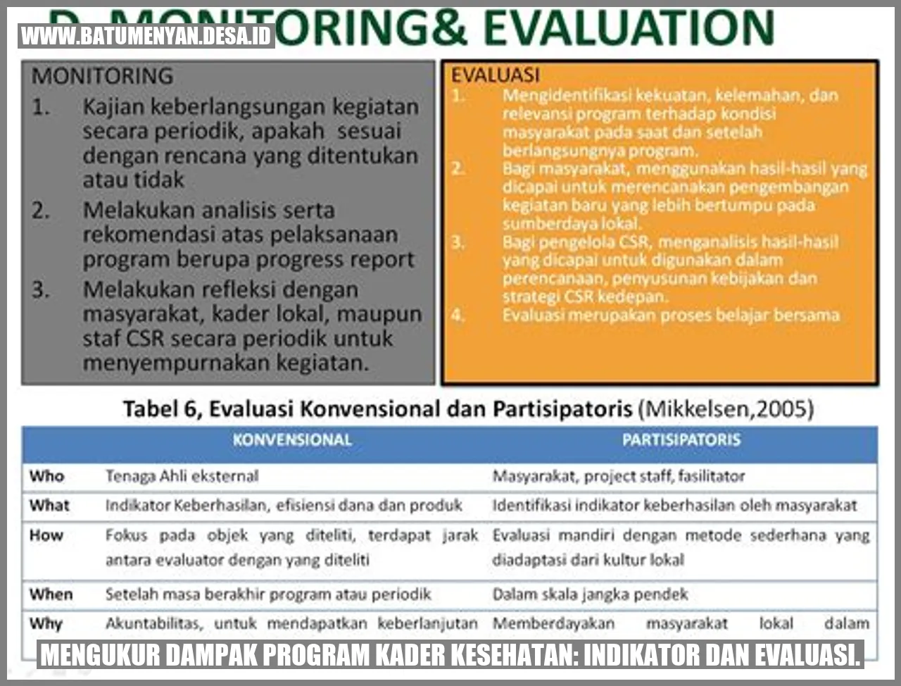 Mengukur Dampak Program Kader Kesehatan: Indikator dan Evaluasi.