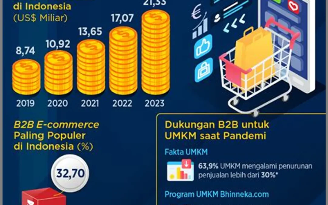 Meningkatkan Penjualan Melalui E-commerce: Tips untuk UMKM