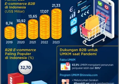 Meningkatkan Penjualan Melalui E-commerce: Tips untuk UMKM