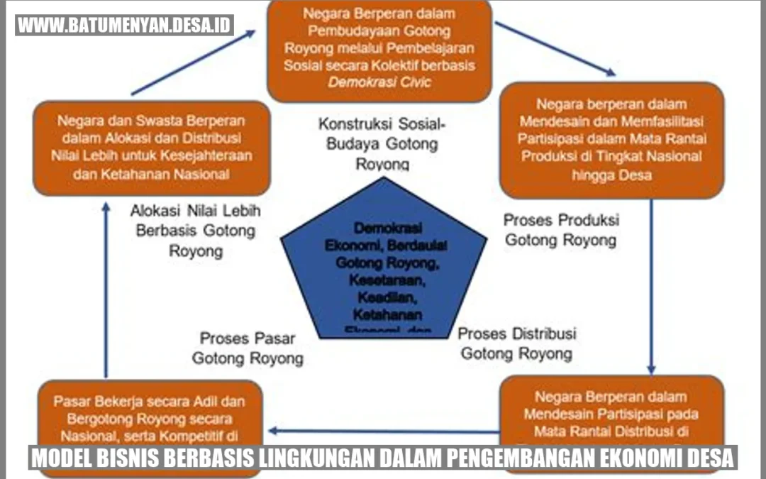 Model Bisnis Berbasis Lingkungan dalam Pengembangan Ekonomi Desa