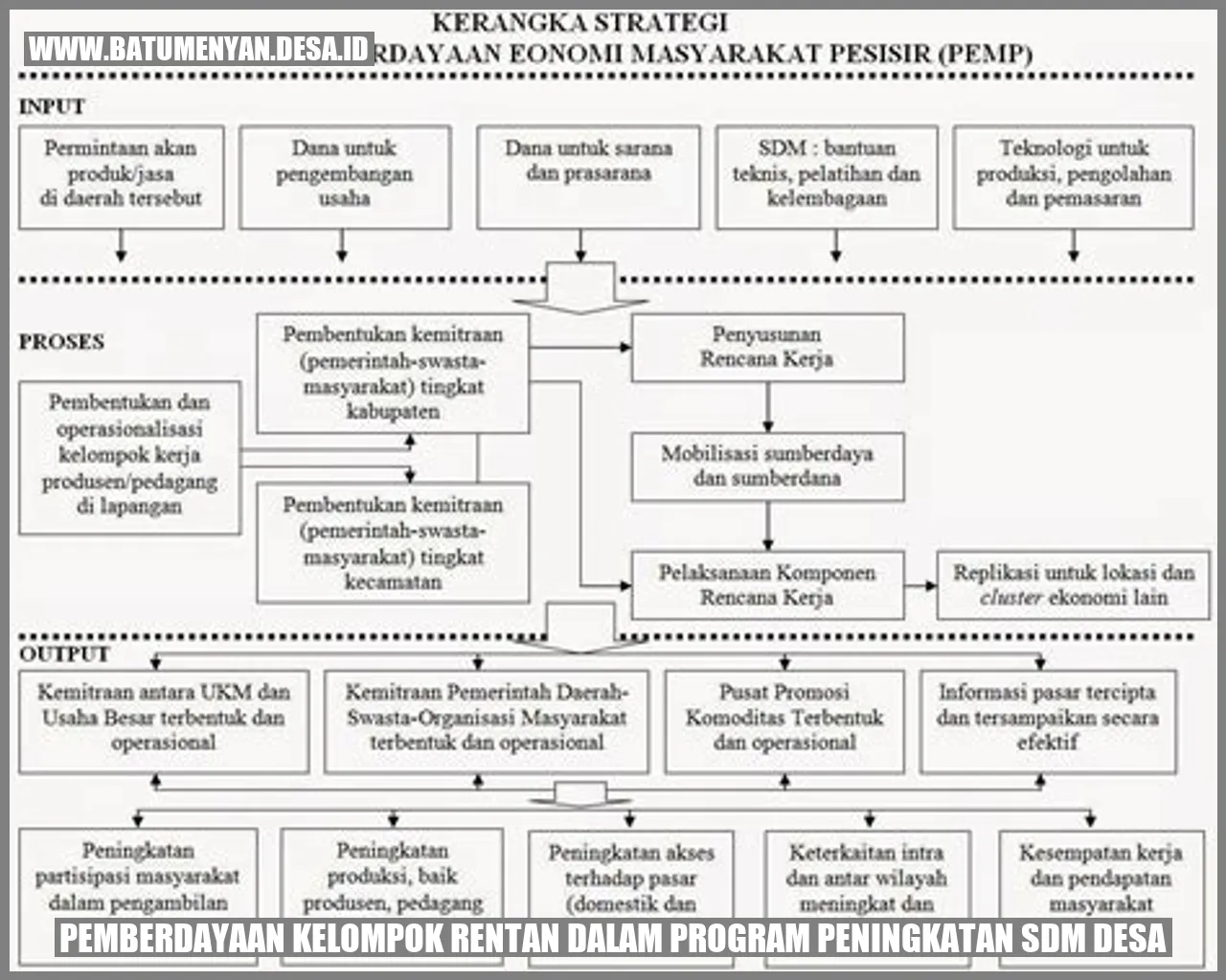 Pemberdayaan Kelompok Rentan dalam Program Peningkatan SDM Desa