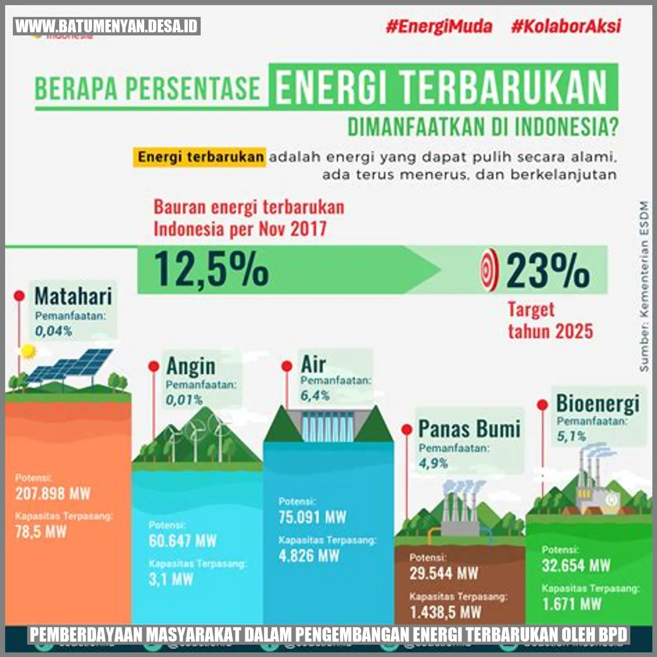 Pemberdayaan Masyarakat dalam Pengembangan Energi Terbarukan oleh BPD