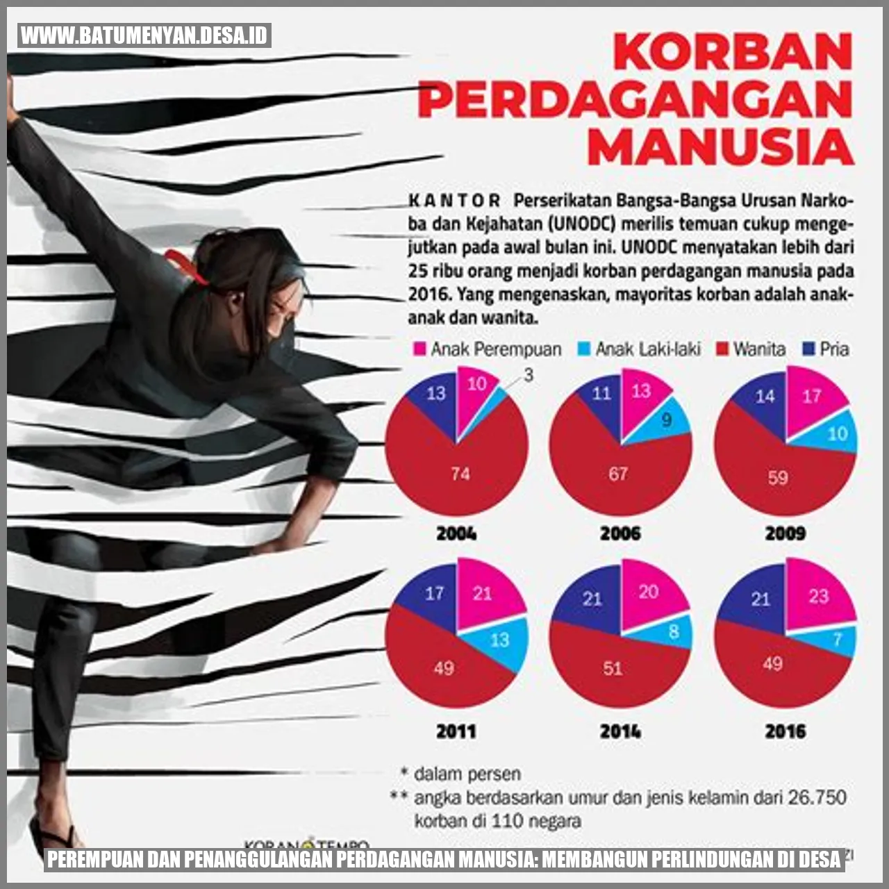 Perempuan dan Penanggulangan Perdagangan Manusia: Membangun Perlindungan di Desa