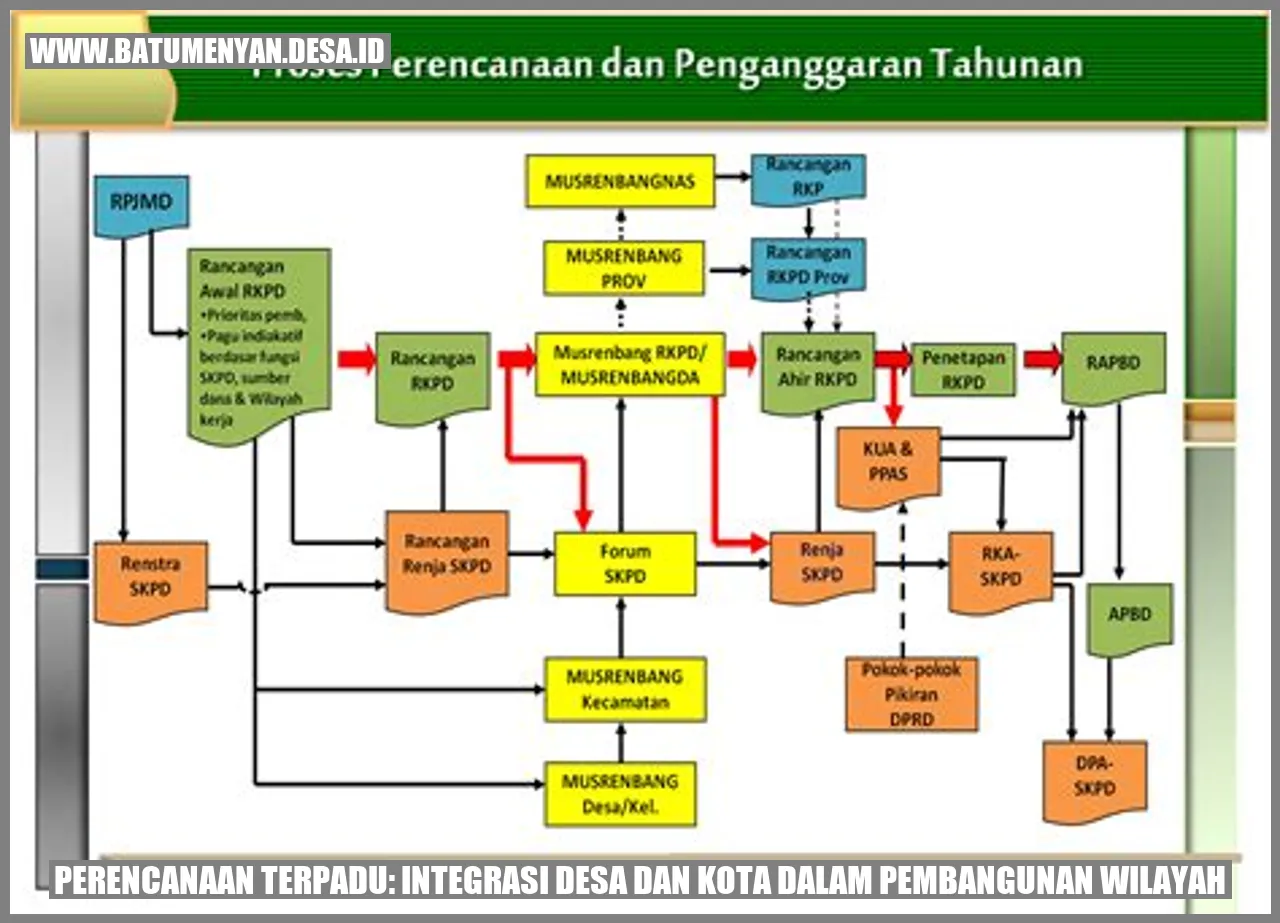 Perencanaan Terpadu: Integrasi Desa dan Kota dalam Pembangunan Wilayah