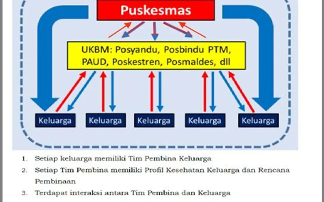 Posyandu: Pendekatan Holistik Menuju Kesehatan Keluarga